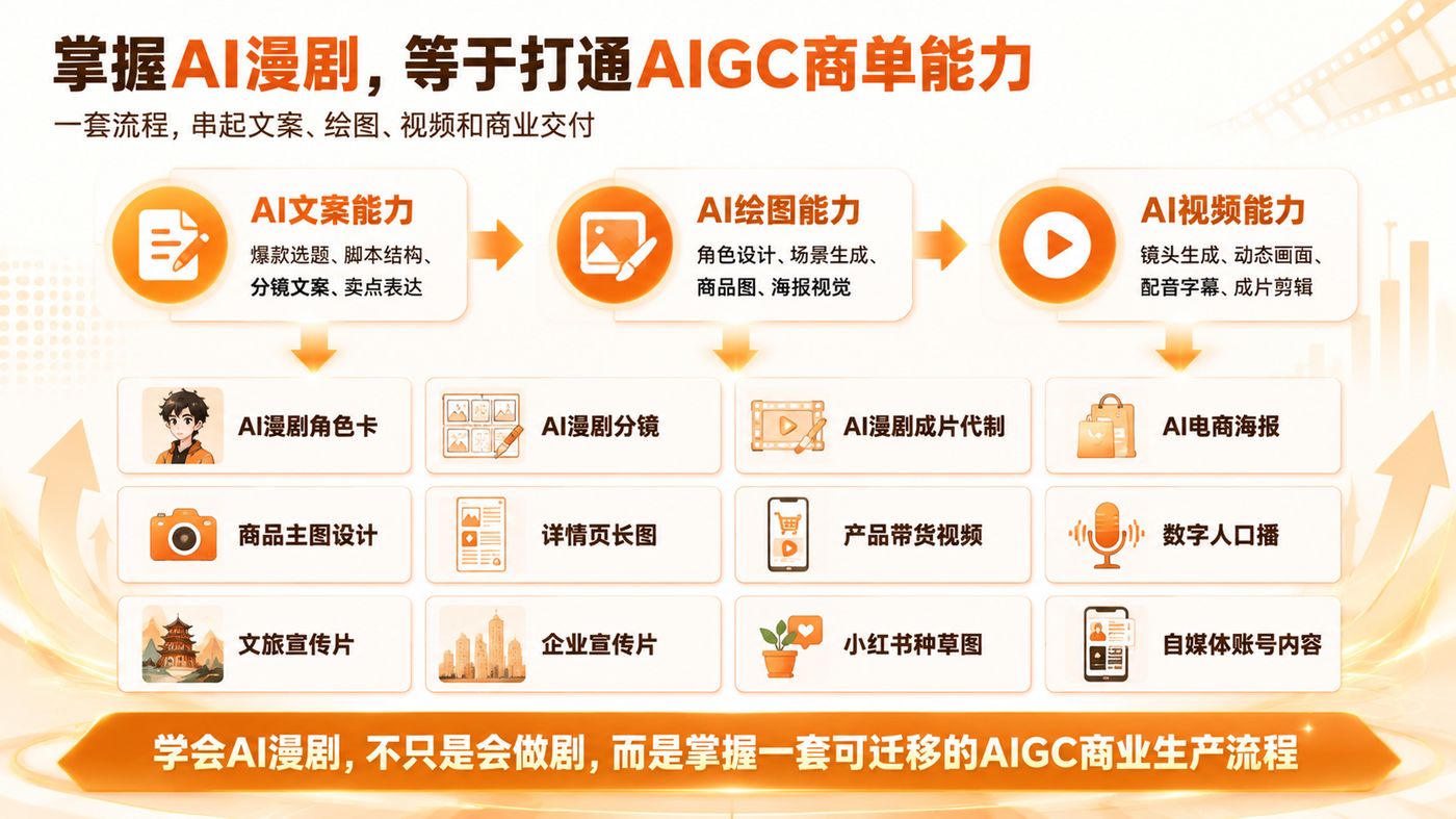 掌握AI漫剧，等于打通AIGC商单能力